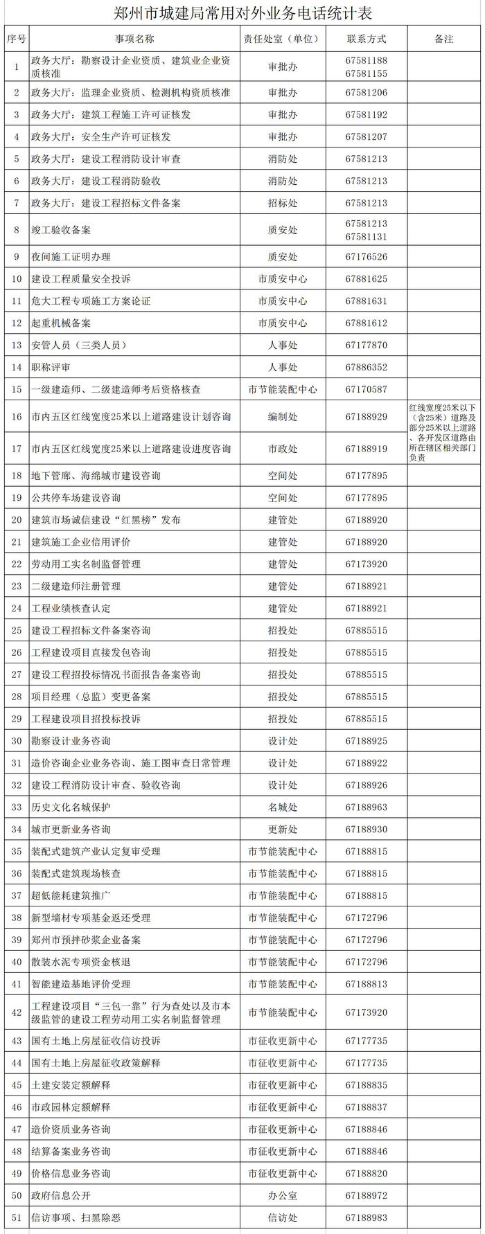 建设局2024年对外联系方式(2)_Sheet1.jpg