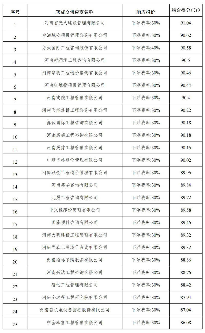 郑州市城乡建设局招标代理服务采购项目预成交结果公示 - 副本_00_副本.jpg